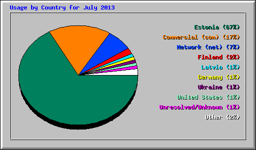 Usage by Country for July 2013