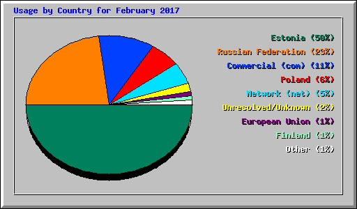 Usage by Country for February 2017