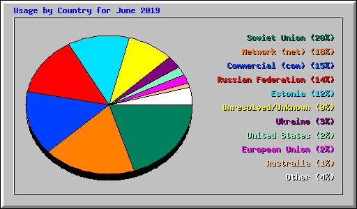 Usage by Country for June 2019