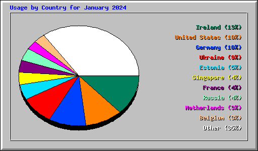 Usage by Country for January 2024