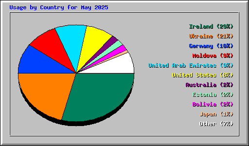 Usage by Country for May 2025