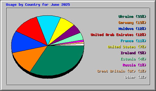 Usage by Country for June 2025