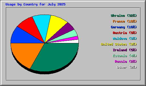 Usage by Country for July 2025