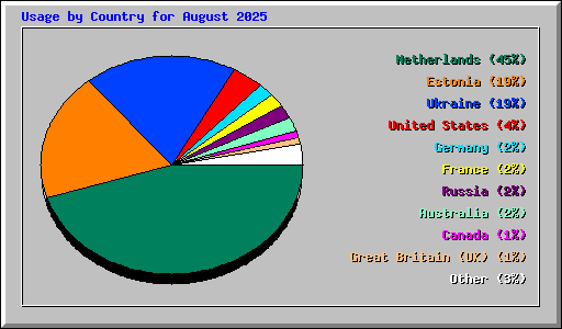 Usage by Country for August 2025