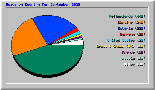Usage by Country for September 2025