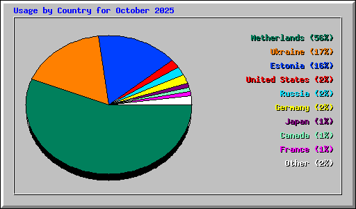 Usage by Country for October 2025