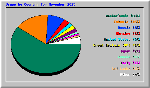 Usage by Country for November 2025