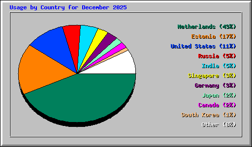 Usage by Country for December 2025