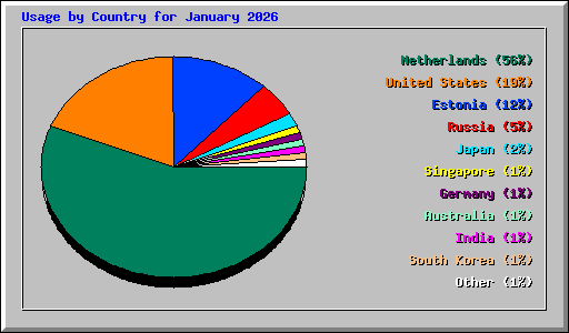 Usage by Country for January 2026