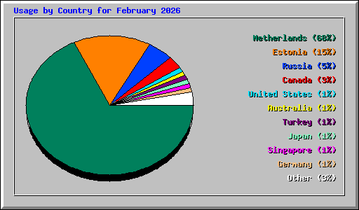 Usage by Country for February 2026