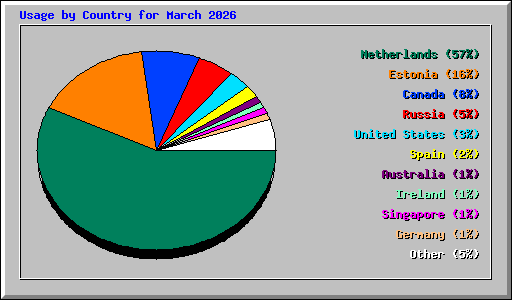 Usage by Country for March 2026