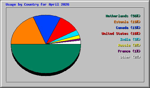 Usage by Country for April 2026