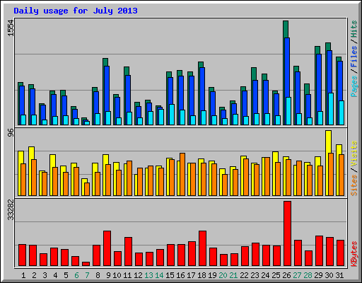 Daily usage for July 2013