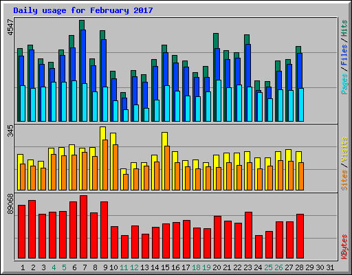 Daily usage for February 2017