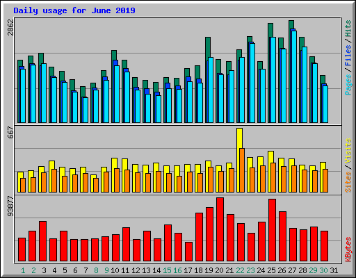 Daily usage for June 2019