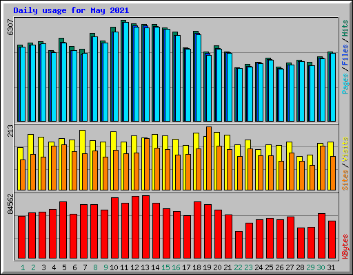 Daily usage for May 2021
