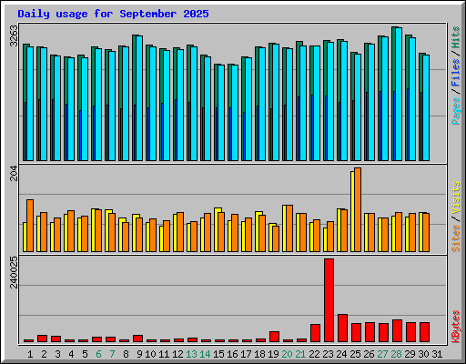 Daily usage for September 2025