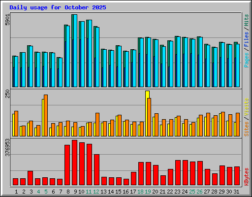Daily usage for October 2025