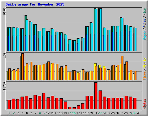 Daily usage for November 2025