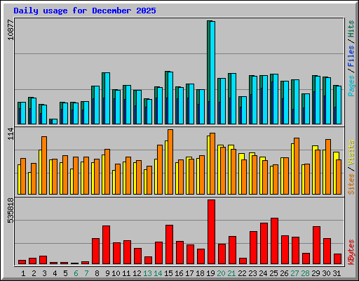 Daily usage for December 2025
