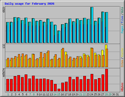 Daily usage for February 2026