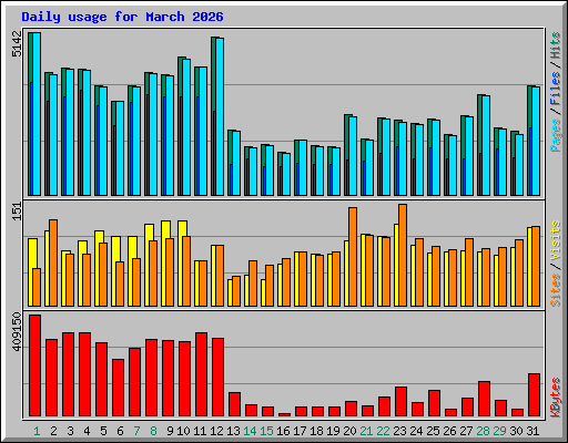Daily usage for March 2026