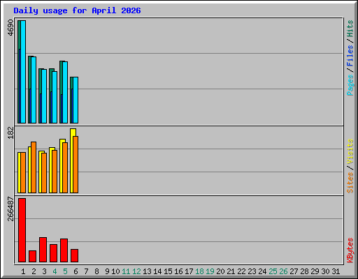 Daily usage for April 2026