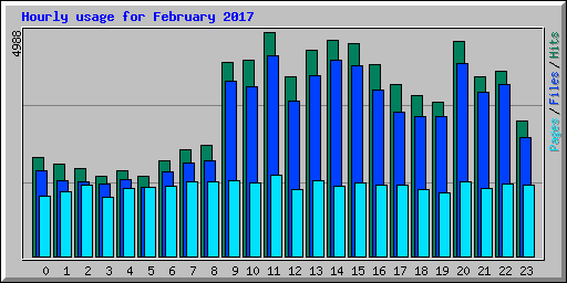 Hourly usage for February 2017