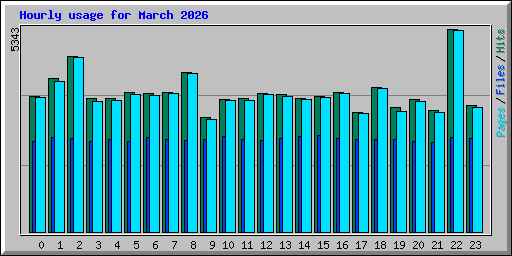 Hourly usage for March 2026