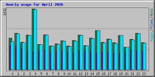 Hourly usage for April 2026